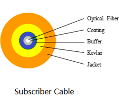 Subscriber  Cable